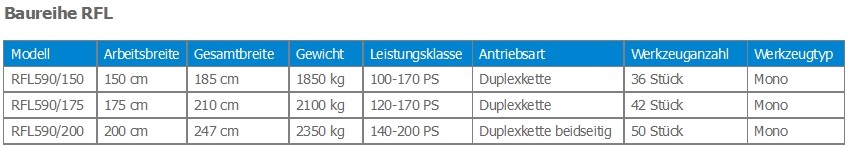 Rodungsfräse RFL 590 - Tabelle 1 Rodungsfräse RFL 510 Datenvergleich